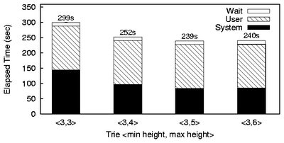 figures/AvFS_Trie_Levels.png