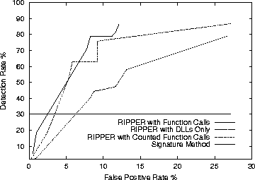 \begin{figure}
\begin{center}
\psfig{figure=ripper_roc.ps,angle=270,width=3.3in}\end{center}\end{figure}