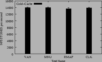 \begin{figure}\begin{centering}
\epsfig{file=results/nfsstones.eps, width=3.125in}\vspace{-2.00em}\end{centering}\end{figure}