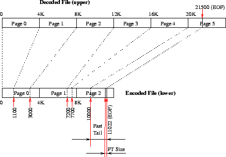 \begin{figure}\begin{centering}
\epsfig{file=figures/gzipfs-fast-tail.eps, width=4.00in}
\end{centering}\end{figure}