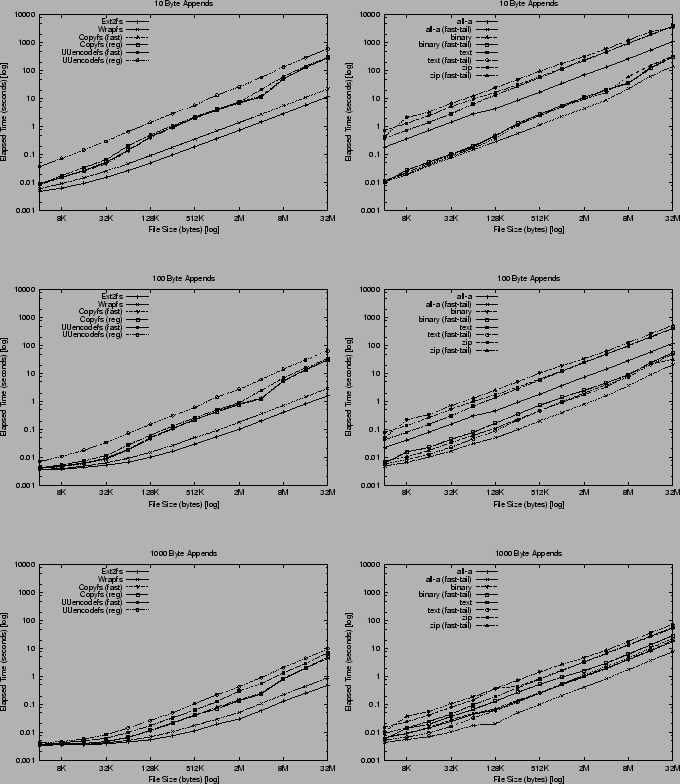 \begin{figure}\begin{centering}
\subfigure{
\epsfig{file=bench/append10.eps, wid...
...psfig{file=bench/gzappend1000.eps, width=3.000in}}
\end{centering}\end{figure}