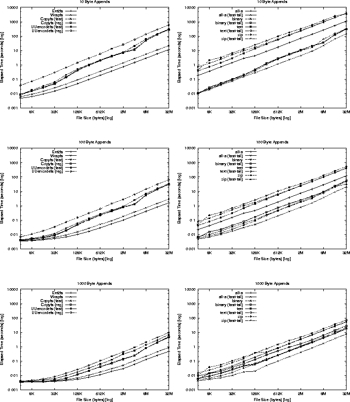 \begin{figure*}
\begin{centering}
\subfigure{
\epsfig{file=bench/append10.eps, w...
...sfig{file=bench/gzappend1000.eps, width=3.125in} }\end{centering}\end{figure*}