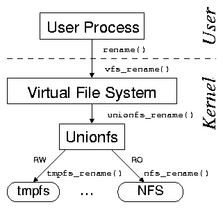 figures/sipek-unionfs.png