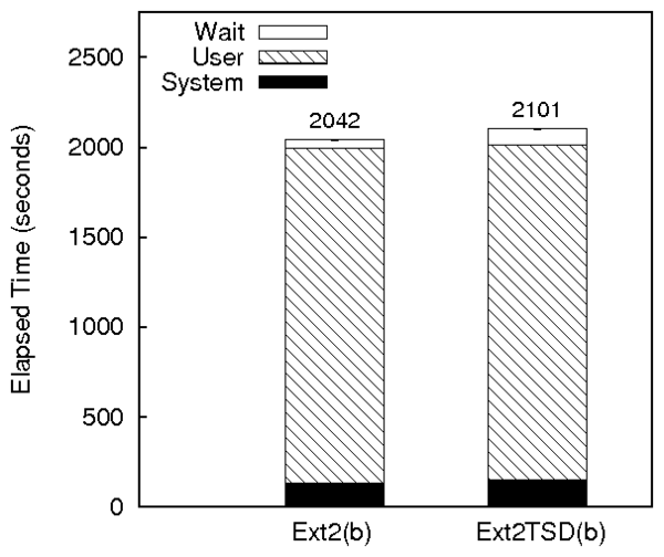 figures/ext2tsd-kcompile.png