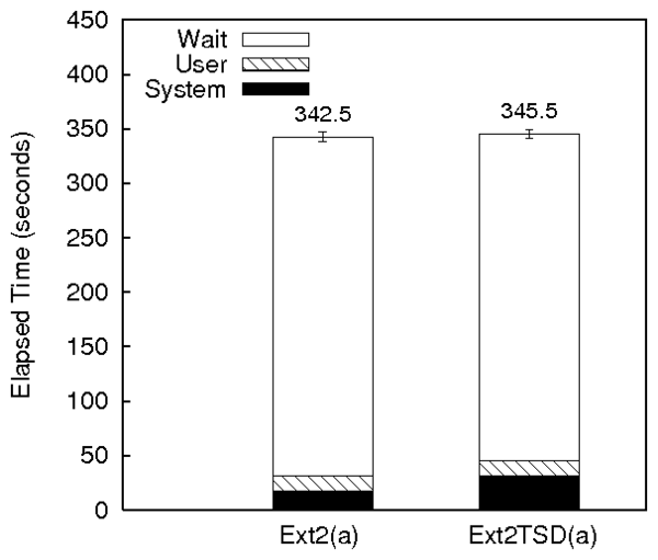 figures/ext2tsd-postmark.png