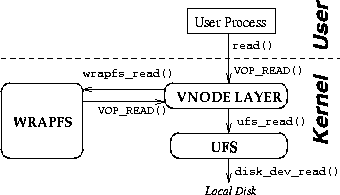 \begin{figure}
\begin{centering}
\epsfig{file=figures/wrapfs3.eps, width=3in, height=1.7in}\vspace{-0.5em}
\end{centering}\end{figure}