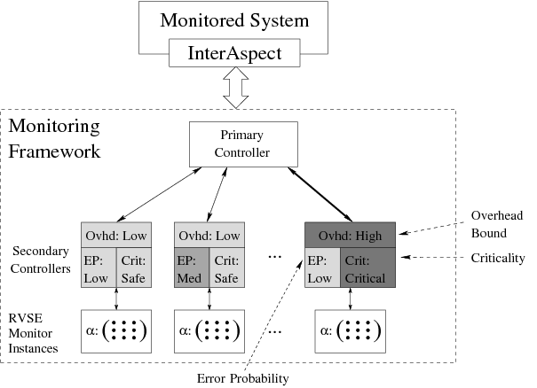 ARV Architecture